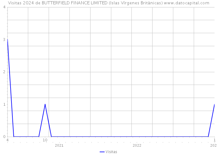 Visitas 2024 de BUTTERFIELD FINANCE LIMITED (Islas Vírgenes Británicas) 