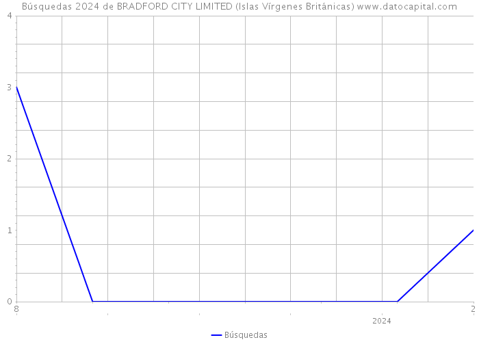 Búsquedas 2024 de BRADFORD CITY LIMITED (Islas Vírgenes Británicas) 