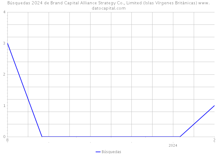 Búsquedas 2024 de Brand Capital Alliance Strategy Co., Limited (Islas Vírgenes Británicas) 