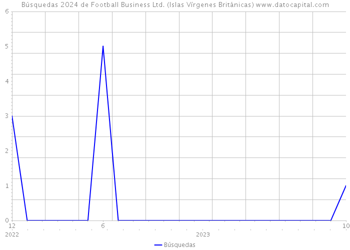 Búsquedas 2024 de Football Business Ltd. (Islas Vírgenes Británicas) 
