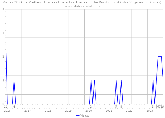 Visitas 2024 de Maitland Trustees Limited as Trustee of the Ronit's Trust (Islas Vírgenes Británicas) 