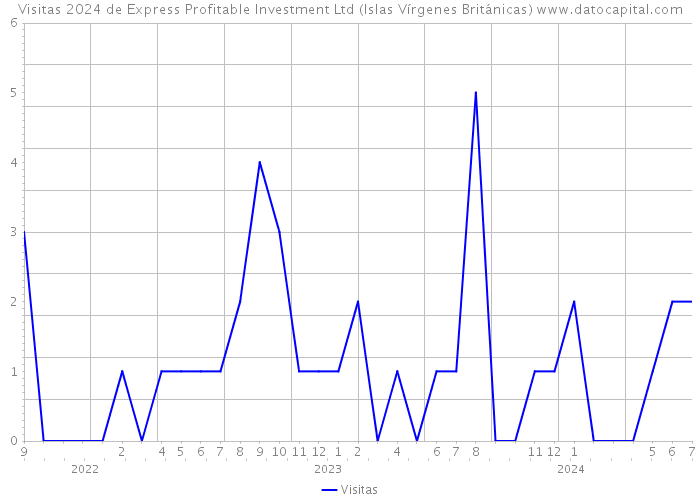 Visitas 2024 de Express Profitable Investment Ltd (Islas Vírgenes Británicas) 
