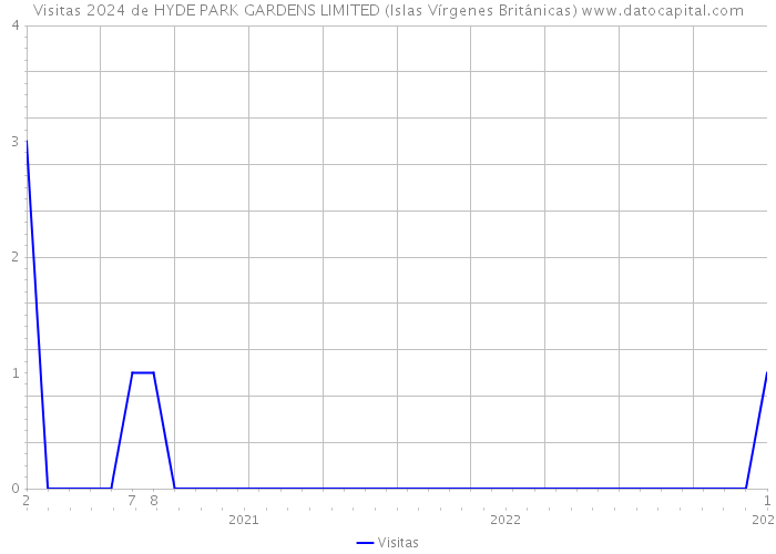 Visitas 2024 de HYDE PARK GARDENS LIMITED (Islas Vírgenes Británicas) 