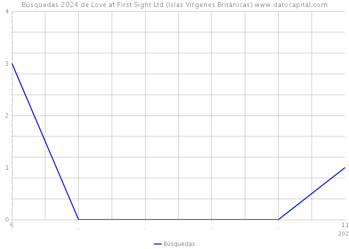 Búsquedas 2024 de Love at First Sight Ltd (Islas Vírgenes Británicas) 