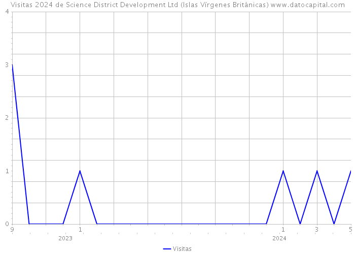 Visitas 2024 de Science District Development Ltd (Islas Vírgenes Británicas) 