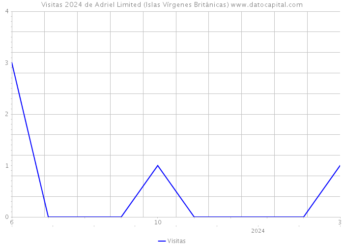 Visitas 2024 de Adriel Limited (Islas Vírgenes Británicas) 