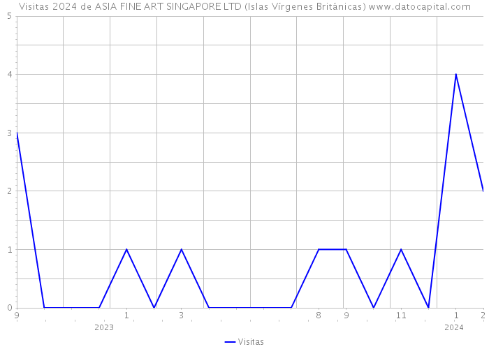 Visitas 2024 de ASIA FINE ART SINGAPORE LTD (Islas Vírgenes Británicas) 