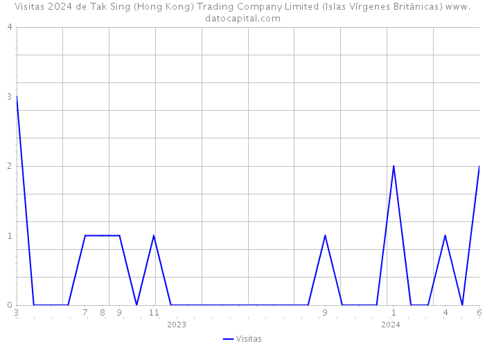 Visitas 2024 de Tak Sing (Hong Kong) Trading Company Limited (Islas Vírgenes Británicas) 