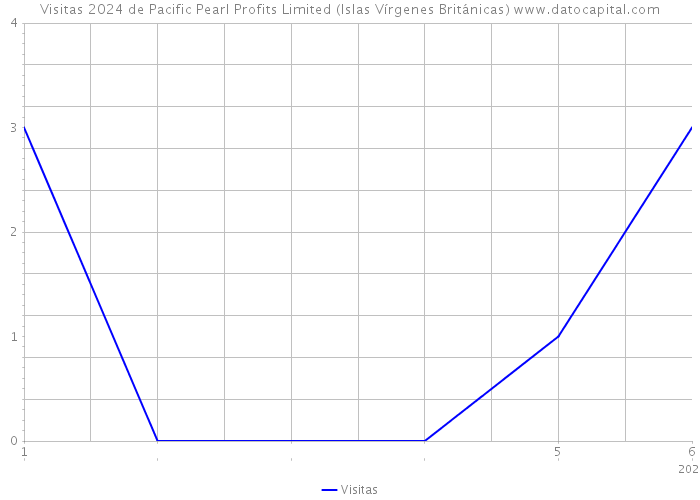 Visitas 2024 de Pacific Pearl Profits Limited (Islas Vírgenes Británicas) 
