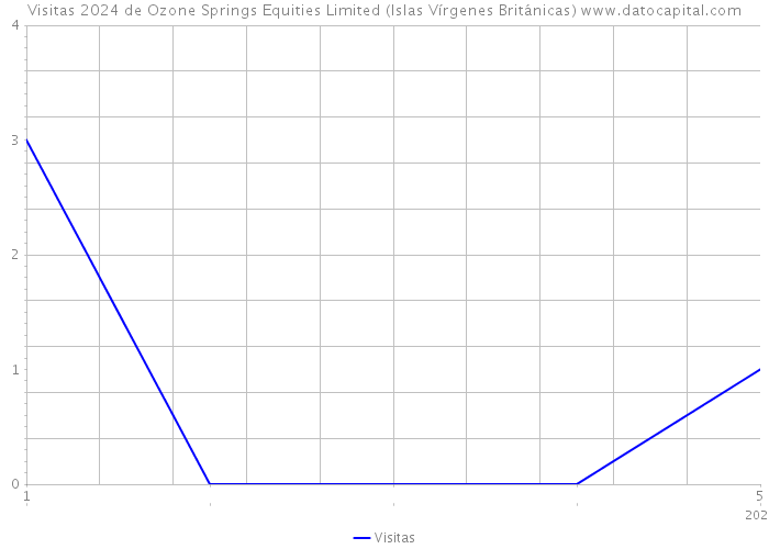 Visitas 2024 de Ozone Springs Equities Limited (Islas Vírgenes Británicas) 