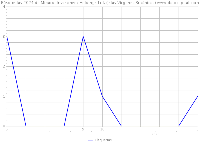 Búsquedas 2024 de Minardi Investment Holdings Ltd. (Islas Vírgenes Británicas) 