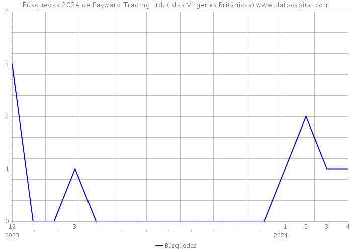 Búsquedas 2024 de Payward Trading Ltd. (Islas Vírgenes Británicas) 