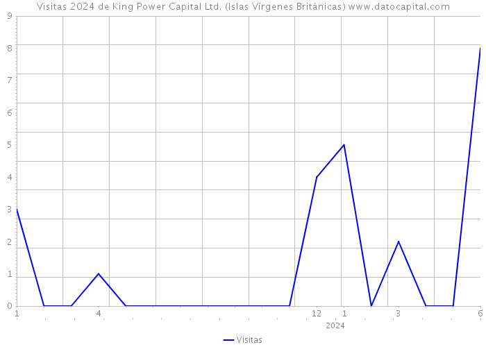 Visitas 2024 de King Power Capital Ltd. (Islas Vírgenes Británicas) 