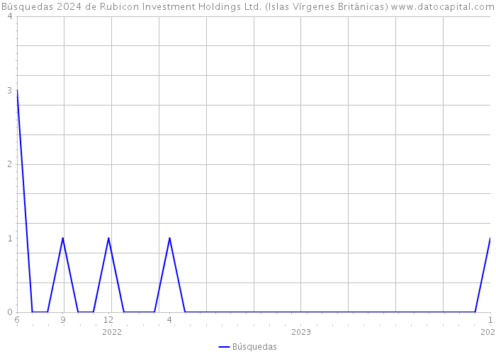 Búsquedas 2024 de Rubicon Investment Holdings Ltd. (Islas Vírgenes Británicas) 