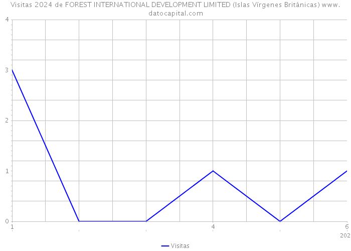 Visitas 2024 de FOREST INTERNATIONAL DEVELOPMENT LIMITED (Islas Vírgenes Británicas) 