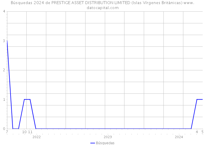 Búsquedas 2024 de PRESTIGE ASSET DISTRIBUTION LIMITED (Islas Vírgenes Británicas) 