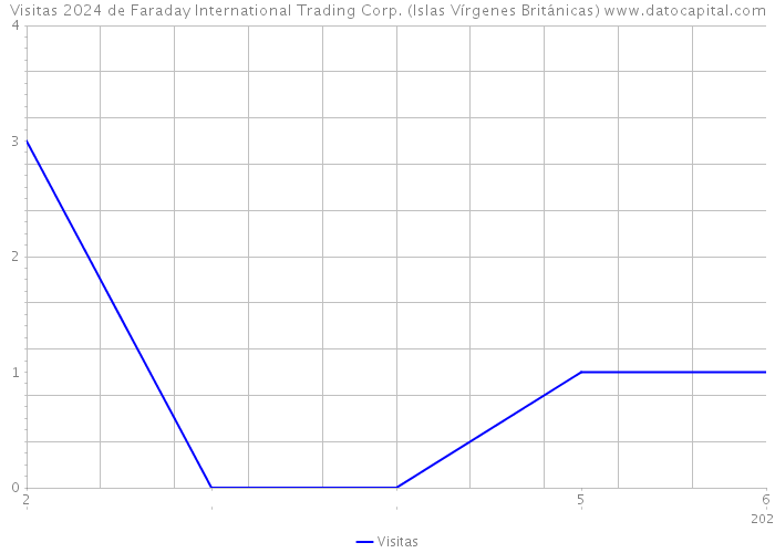Visitas 2024 de Faraday International Trading Corp. (Islas Vírgenes Británicas) 