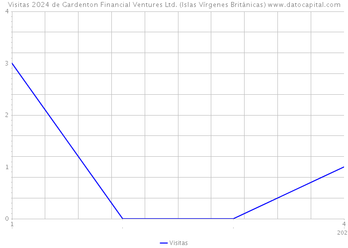 Visitas 2024 de Gardenton Financial Ventures Ltd. (Islas Vírgenes Británicas) 