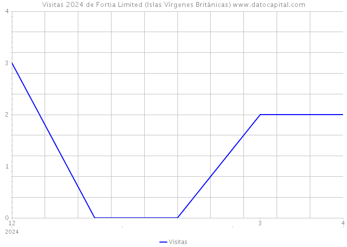 Visitas 2024 de Fortia Limited (Islas Vírgenes Británicas) 