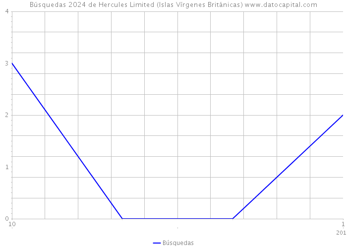 Búsquedas 2024 de Hercules Limited (Islas Vírgenes Británicas) 