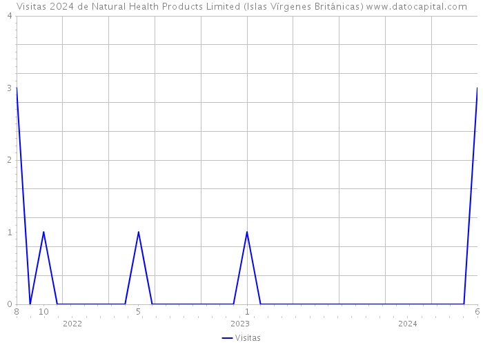 Visitas 2024 de Natural Health Products Limited (Islas Vírgenes Británicas) 