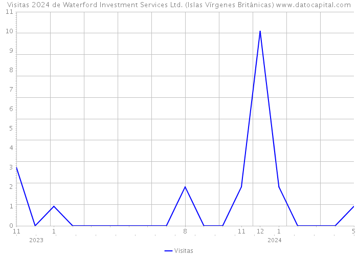 Visitas 2024 de Waterford Investment Services Ltd. (Islas Vírgenes Británicas) 
