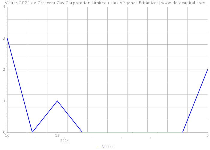 Visitas 2024 de Crescent Gas Corporation Limited (Islas Vírgenes Británicas) 