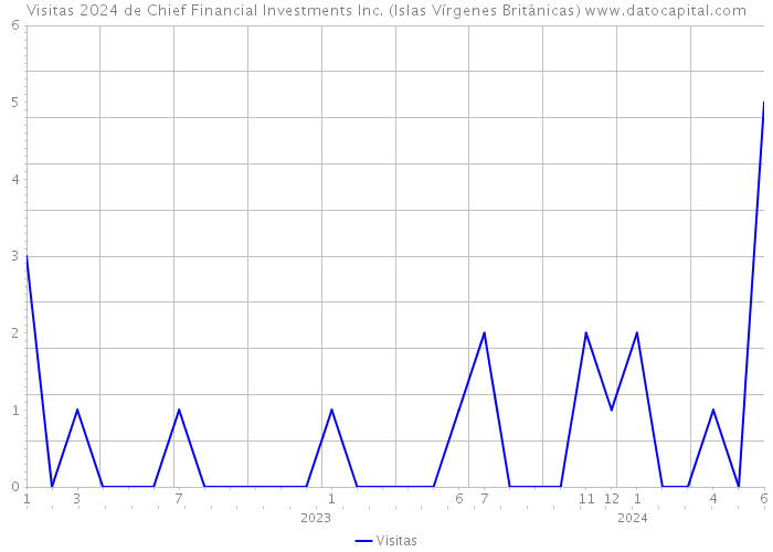 Visitas 2024 de Chief Financial Investments Inc. (Islas Vírgenes Británicas) 
