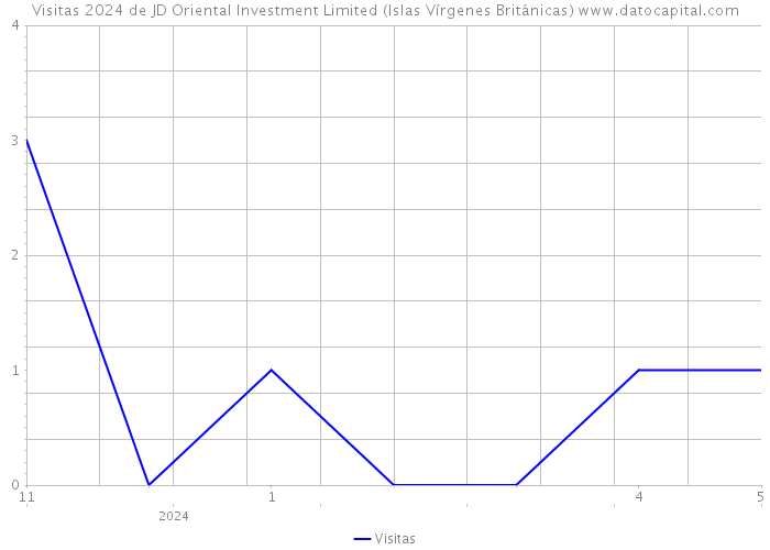 Visitas 2024 de JD Oriental Investment Limited (Islas Vírgenes Británicas) 