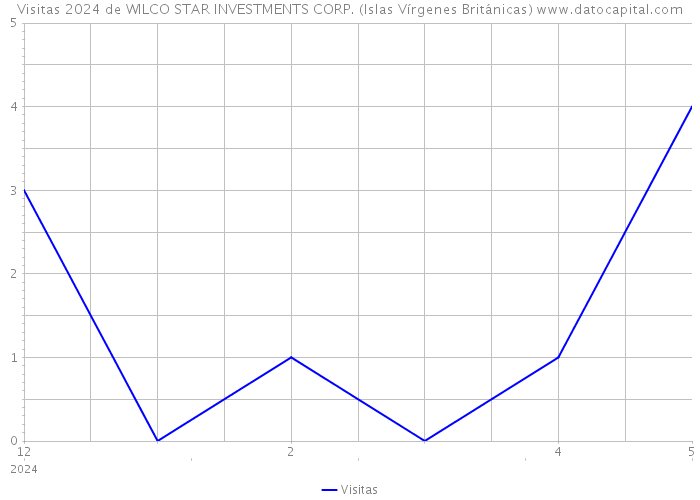 Visitas 2024 de WILCO STAR INVESTMENTS CORP. (Islas Vírgenes Británicas) 