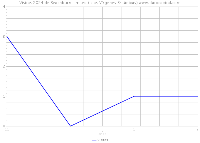 Visitas 2024 de Beachburn Limited (Islas Vírgenes Británicas) 