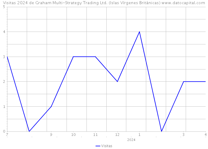Visitas 2024 de Graham Multi-Strategy Trading Ltd. (Islas Vírgenes Británicas) 