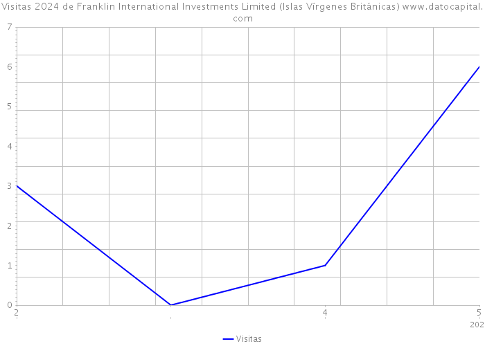 Visitas 2024 de Franklin International Investments Limited (Islas Vírgenes Británicas) 