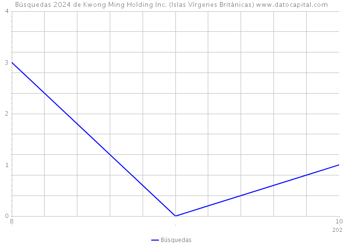 Búsquedas 2024 de Kwong Ming Holding Inc. (Islas Vírgenes Británicas) 