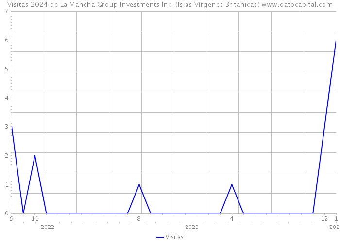 Visitas 2024 de La Mancha Group Investments Inc. (Islas Vírgenes Británicas) 