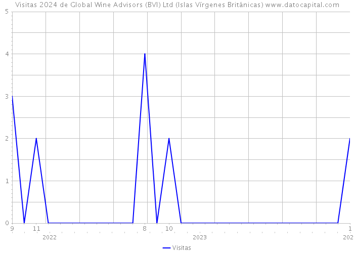 Visitas 2024 de Global Wine Advisors (BVI) Ltd (Islas Vírgenes Británicas) 