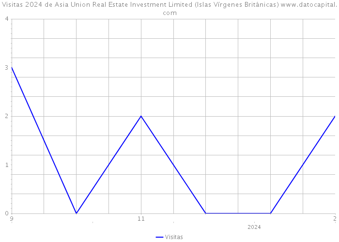Visitas 2024 de Asia Union Real Estate Investment Limited (Islas Vírgenes Británicas) 
