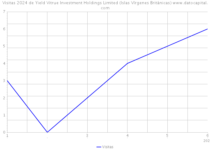 Visitas 2024 de Yield Vitrue Investment Holdings Limited (Islas Vírgenes Británicas) 