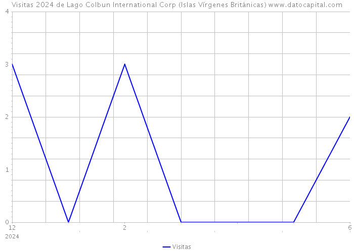Visitas 2024 de Lago Colbun International Corp (Islas Vírgenes Británicas) 