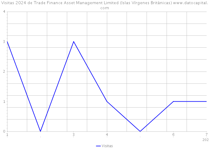 Visitas 2024 de Trade Finance Asset Management Limited (Islas Vírgenes Británicas) 