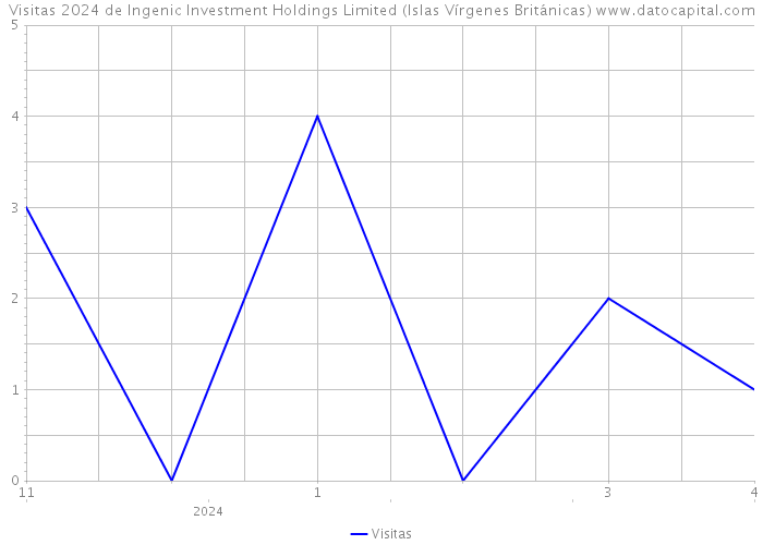 Visitas 2024 de Ingenic Investment Holdings Limited (Islas Vírgenes Británicas) 