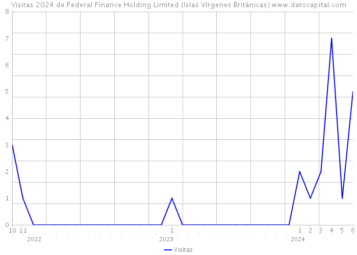 Visitas 2024 de Federal Finance Holding Limited (Islas Vírgenes Británicas) 