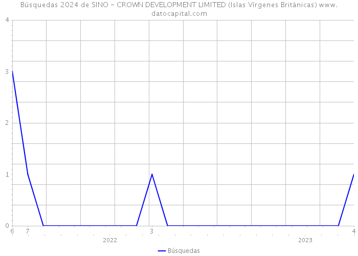 Búsquedas 2024 de SINO - CROWN DEVELOPMENT LIMITED (Islas Vírgenes Británicas) 