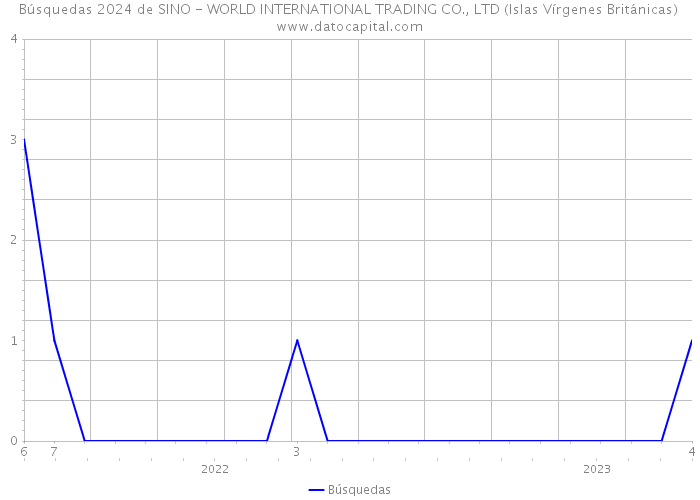 Búsquedas 2024 de SINO - WORLD INTERNATIONAL TRADING CO., LTD (Islas Vírgenes Británicas) 