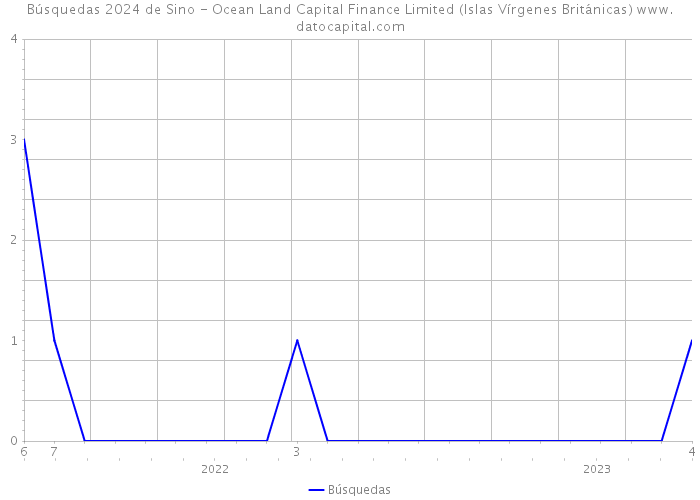 Búsquedas 2024 de Sino - Ocean Land Capital Finance Limited (Islas Vírgenes Británicas) 