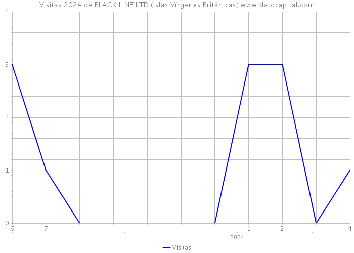 Visitas 2024 de BLACK LINE LTD (Islas Vírgenes Británicas) 