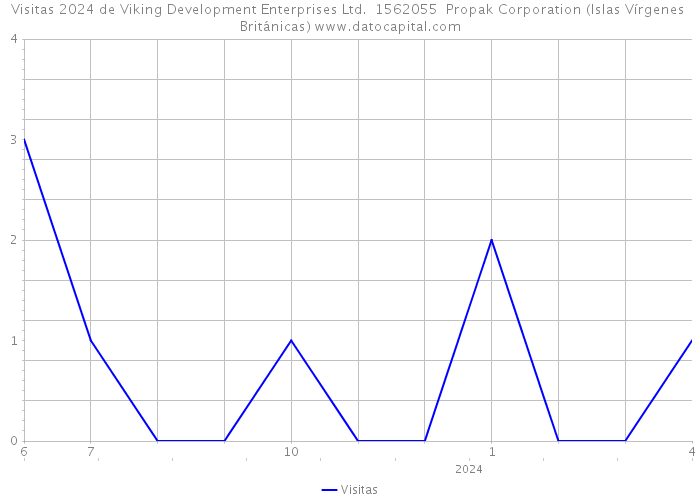 Visitas 2024 de Viking Development Enterprises Ltd. 1562055 Propak Corporation (Islas Vírgenes Británicas) 