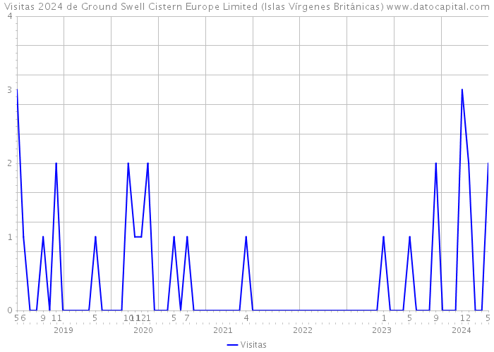Visitas 2024 de Ground Swell Cistern Europe Limited (Islas Vírgenes Británicas) 