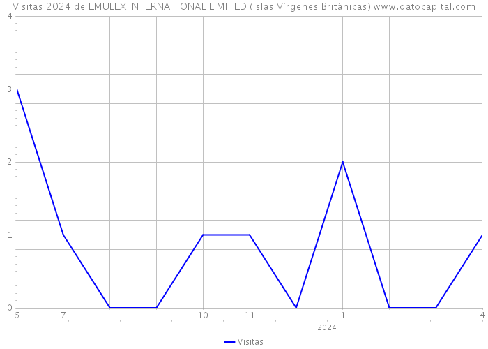 Visitas 2024 de EMULEX INTERNATIONAL LIMITED (Islas Vírgenes Británicas) 