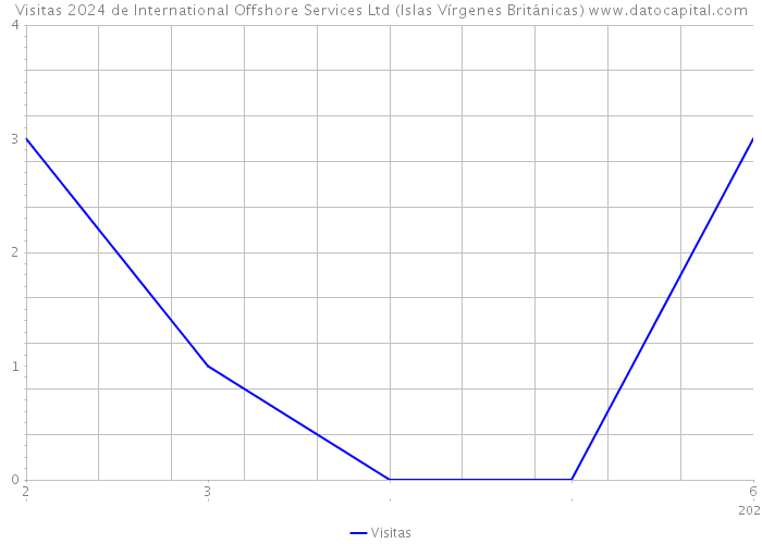 Visitas 2024 de International Offshore Services Ltd (Islas Vírgenes Británicas) 